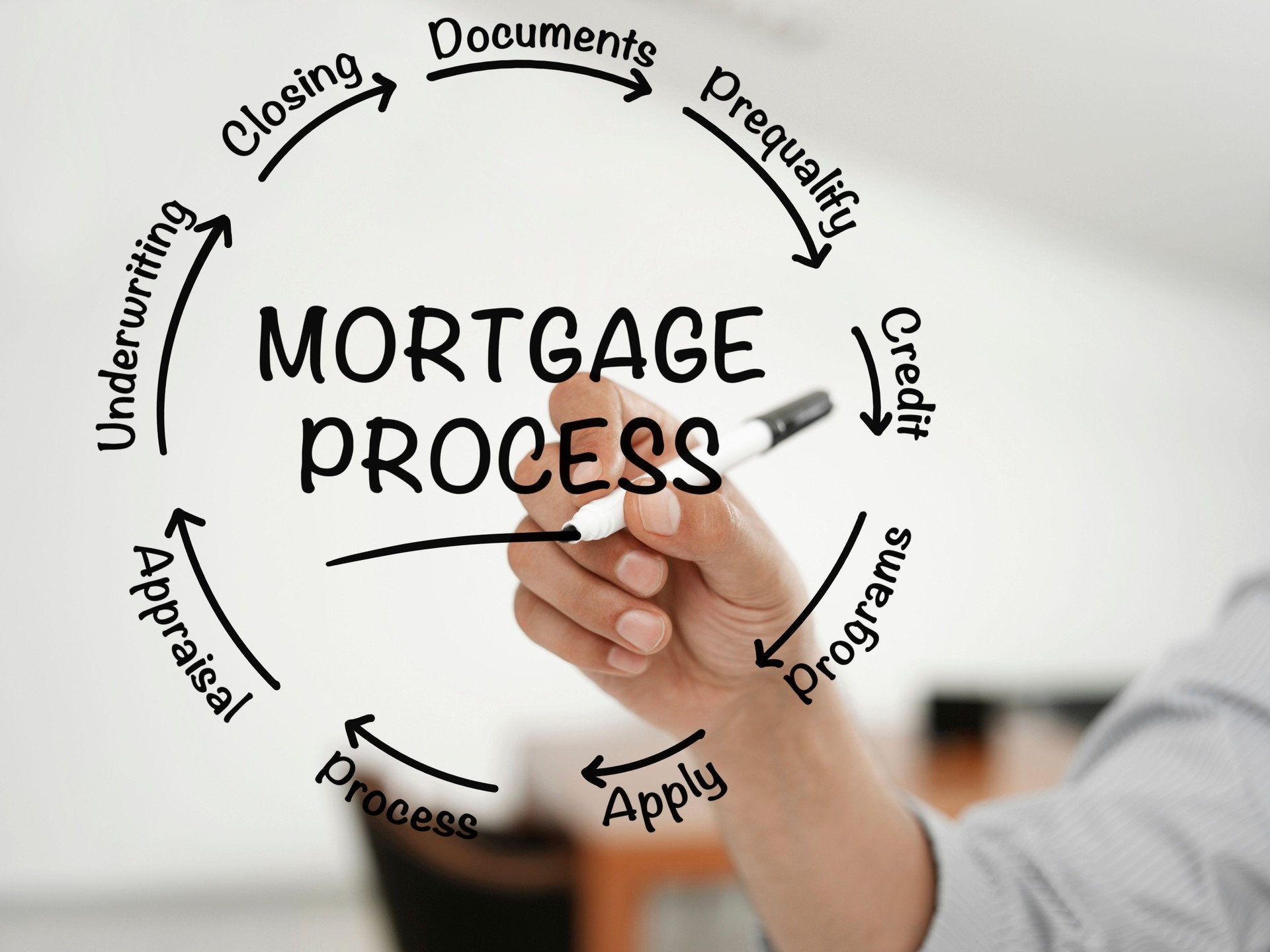 Mortgage process